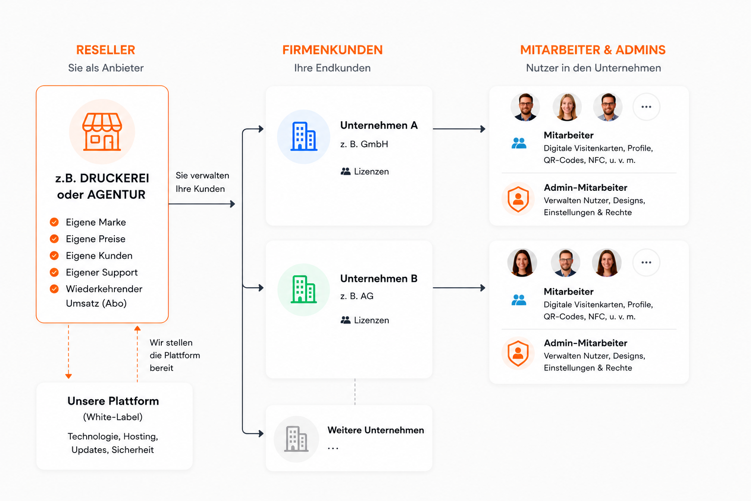 Reseller Model Diagramm
